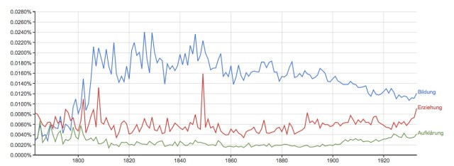 Bildung, Erziehung, Aufklärung to 1933